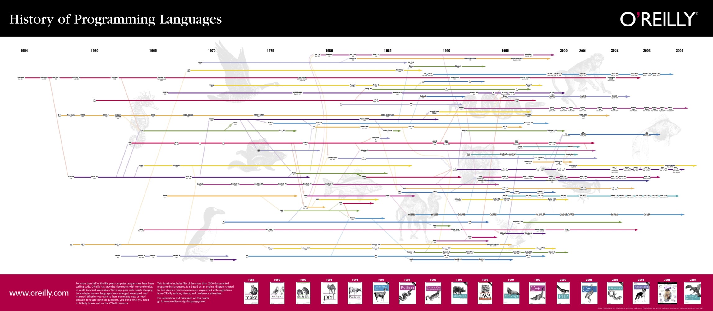 Timeline of programming languages
